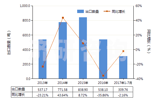 2013-2017年7月中國聚氨基甲酸酯浸涂、包覆或?qū)訅旱慕^緣布或帶(HS59032010)出口量及增速統(tǒng)計(jì)